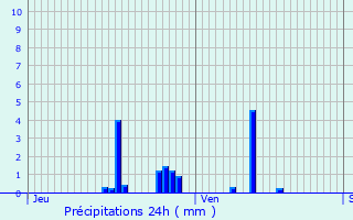 Graphique des précipitations prvues pour Badonvilliers-Grauvilliers