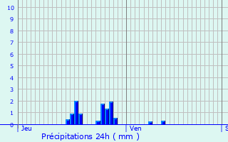 Graphique des précipitations prvues pour Villeroy-sur-Mholle