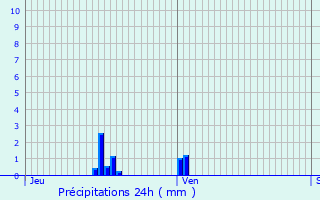 Graphique des précipitations prvues pour Pouilly-sur-Meuse