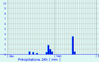 Graphique des précipitations prvues pour Pleuvezain