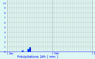Graphique des précipitations prvues pour Sologny