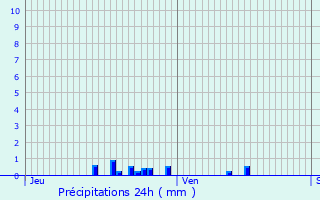 Graphique des précipitations prvues pour Laxou