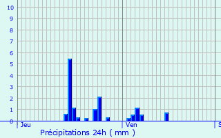 Graphique des précipitations prvues pour Guerpont
