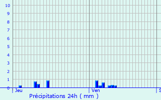 Graphique des précipitations prvues pour Venarey-les-Laumes