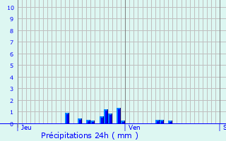 Graphique des précipitations prvues pour Neuves-Maisons