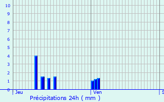 Graphique des précipitations prvues pour Le Neufour