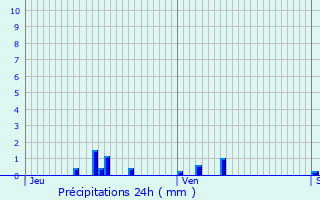 Graphique des précipitations prvues pour Saint-Bnin-des-Bois