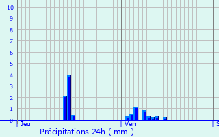 Graphique des précipitations prvues pour Saint-Martin-du-Puy