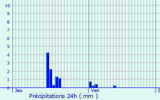 Graphique des précipitations prvues pour Beaufort-en-Argonne