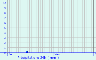 Graphique des précipitations prvues pour Vilvoorde