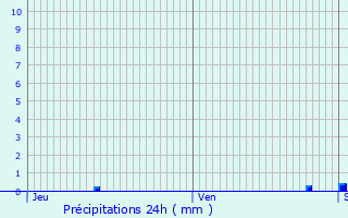 Graphique des précipitations prvues pour Saint-Amand-Longpr