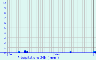 Graphique des précipitations prvues pour Francheville