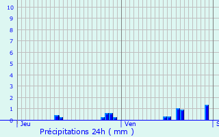 Graphique des précipitations prvues pour Buc