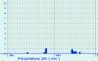 Graphique des précipitations prvues pour Thiberville