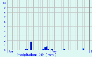 Graphique des précipitations prvues pour Puisieux-et-Clanlieu