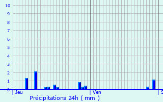 Graphique des précipitations prvues pour Erlon