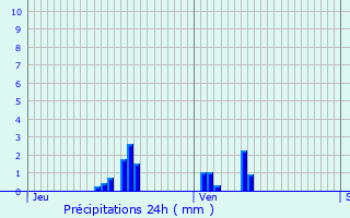 Graphique des précipitations prvues pour Bantheville