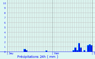 Graphique des précipitations prvues pour Les Essarts-le-Roi