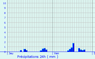 Graphique des précipitations prvues pour Chepoix