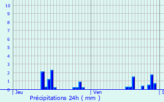 Graphique des précipitations prvues pour Andrsy