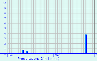 Graphique des précipitations prvues pour Dison