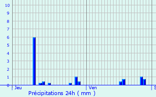 Graphique des précipitations prvues pour Les Ageux