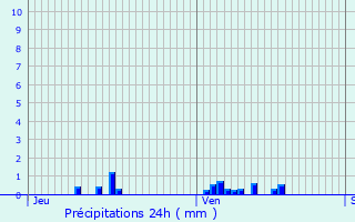 Graphique des précipitations prvues pour Courcelles-Frmoy
