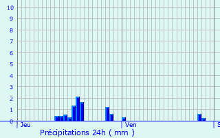 Graphique des précipitations prvues pour Condren