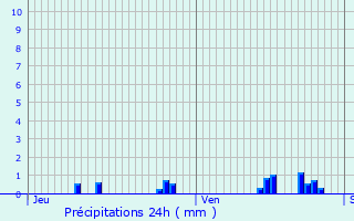 Graphique des précipitations prvues pour Brunvillers-la-Motte