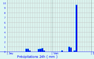 Graphique des précipitations prvues pour Provin