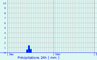 Graphique des précipitations prvues pour Annecy-le-Vieux