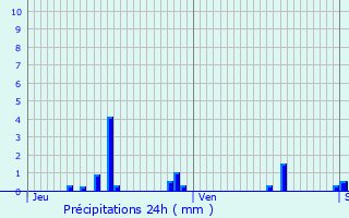 Graphique des précipitations prvues pour Paris 1er Arrondissement