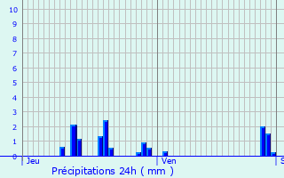 Graphique des précipitations prvues pour Sermoise
