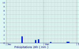 Graphique des précipitations prvues pour Quivrain