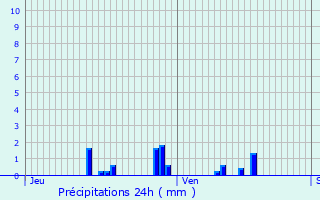 Graphique des précipitations prvues pour Mandres-sur-Vair