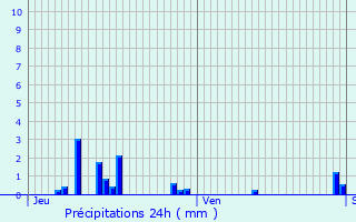 Graphique des précipitations prvues pour bouleau