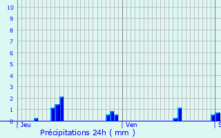 Graphique des précipitations prvues pour Villemomble