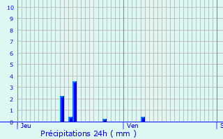 Graphique des précipitations prvues pour Saint-Martin-de-la-Mer