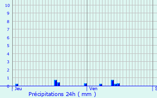 Graphique des précipitations prvues pour Poncey-ls-Athe