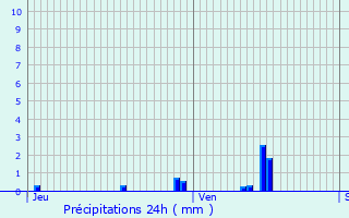 Graphique des précipitations prvues pour Les Ableuvenettes