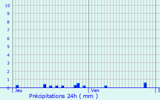 Graphique des précipitations prvues pour Lesdins