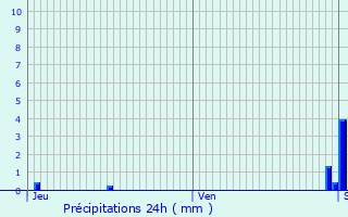 Graphique des précipitations prvues pour Dsertines