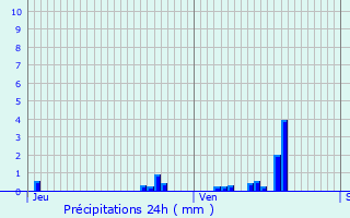 Graphique des précipitations prvues pour Mons-en-Baroeul