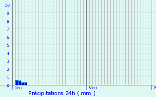 Graphique des précipitations prvues pour Saint-Dizier-en-Diois