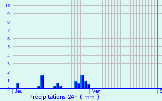 Graphique des précipitations prvues pour Dombrot-le-Sec