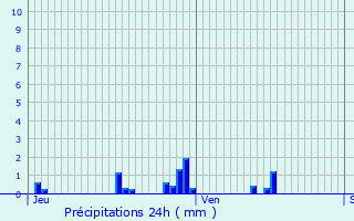 Graphique des précipitations prvues pour Serocourt