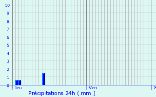 Graphique des précipitations prvues pour La Btie-Rolland