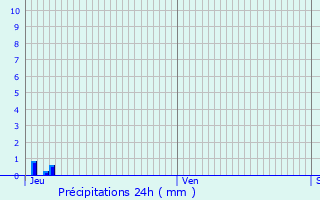 Graphique des précipitations prvues pour Mirabel-aux-Baronnies