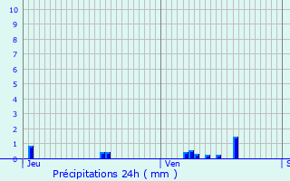 Graphique des précipitations prvues pour Collonges-ls-Premires