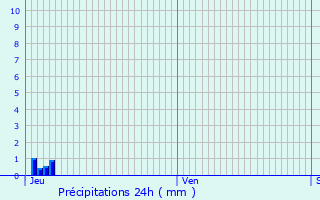 Graphique des précipitations prvues pour Rauville